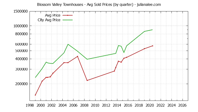 Graph of the Quarterly Average Price of Blossom Valley vs. Daly City Townhouses Sold