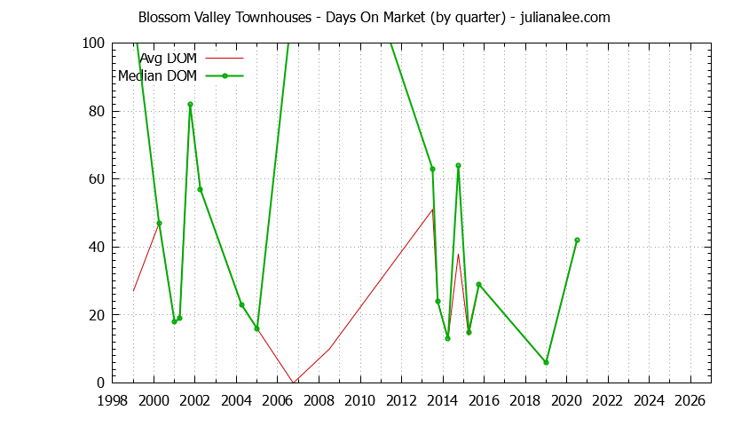 Graph of the Quarterly Average Days On Market for Blossom Valley Townhouses Sold