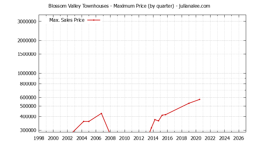 Graph of the Quarterly Maximum Price for Blossom Valley Townhouses Sold