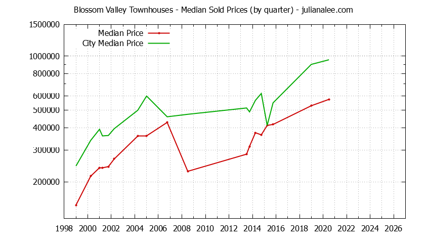 Graph of the Quarterly Median Price of Blossom Valley vs. Daly City Townhouses Sold