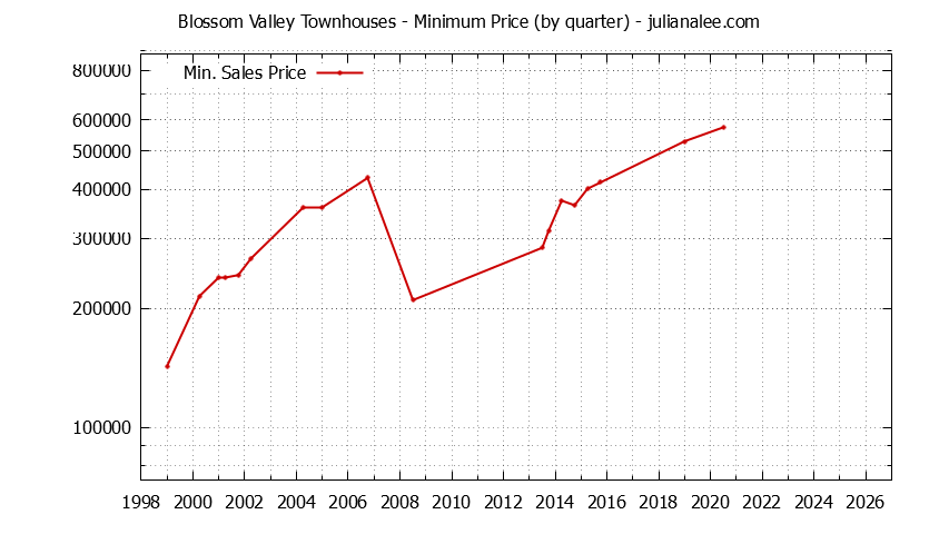 Graph of the Quarterly Minimum Price for Blossom Valley Townhouses Sold