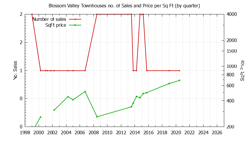 Graph of the Quarterly Number & Price Per SqFt of Blossom Valley Townhouses Sold