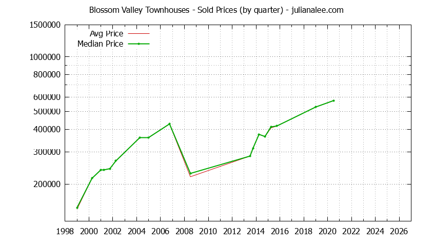 Graph of the Quarterly Average and Median Price of Blossom Valley Townhouses Sold