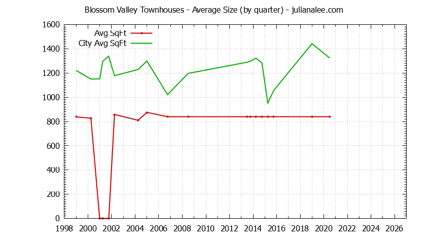 Graph of the Quarterly Average Size of Blossom Valley vs. Daly City Townhouses Sold