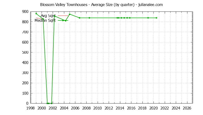 Graph of the Quarterly Average Size of Blossom Valley Townhouses Sold