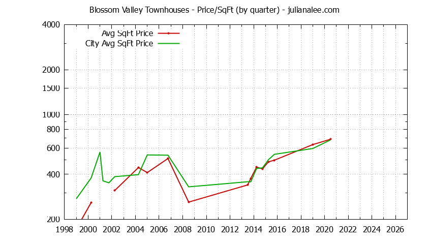 Graph of the Quarterly Average Price Per Square Foot for Blossom Valley vs. Daly City Townhouses Sold
