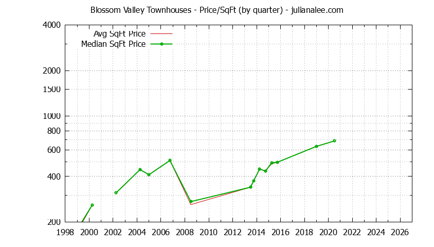 Graph of the Quarterly Average Price Per Square Foot for Blossom Valley Townhouses Sold