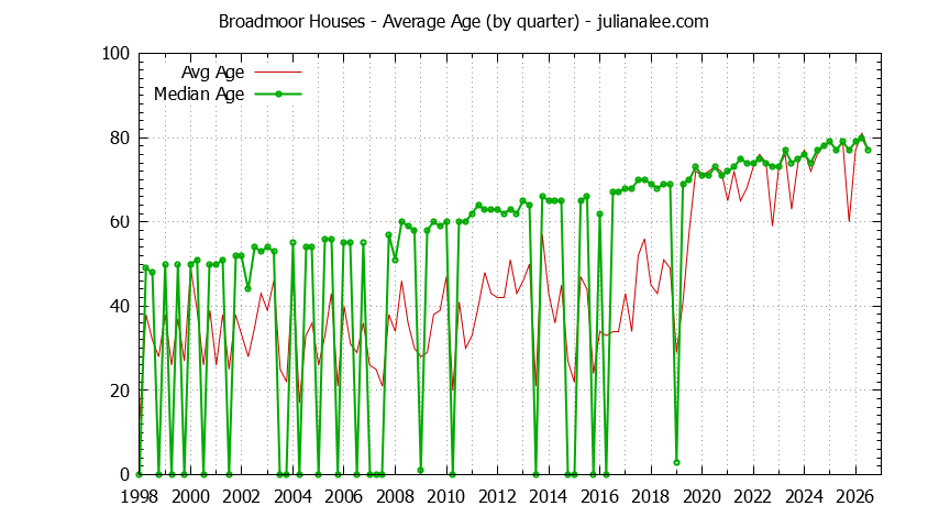 Graph of the Quarterly Average Age of Broadmoor Houses Sold