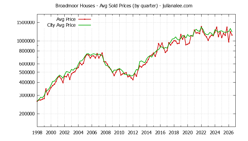 Quarterly Average Price of a Broadmoor Home