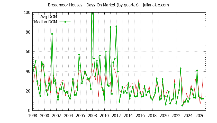 Graph of the Quarterly Average Days On Market for Broadmoor Houses Sold