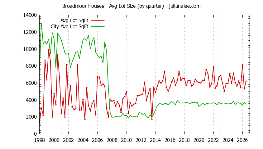 Graph of the Quarterly Average Lot Size of Broadmoor vs. Daly City Houses Sold