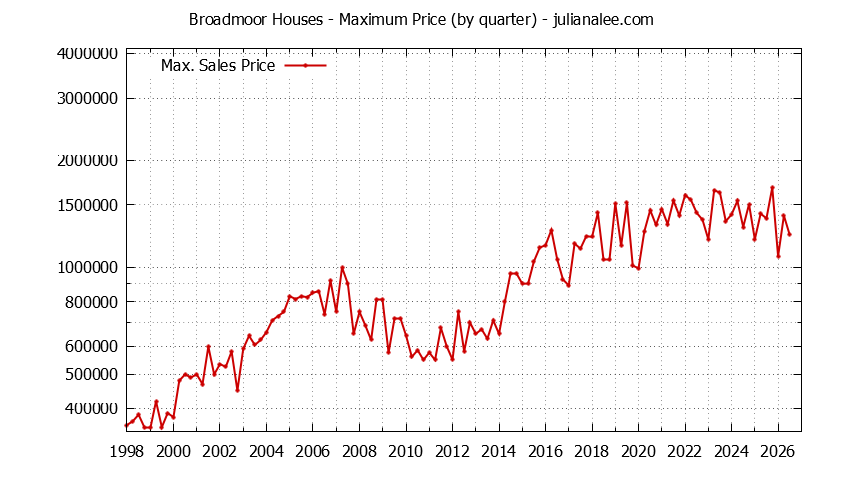 Graph of the Quarterly Maximum Price for Broadmoor Houses Sold