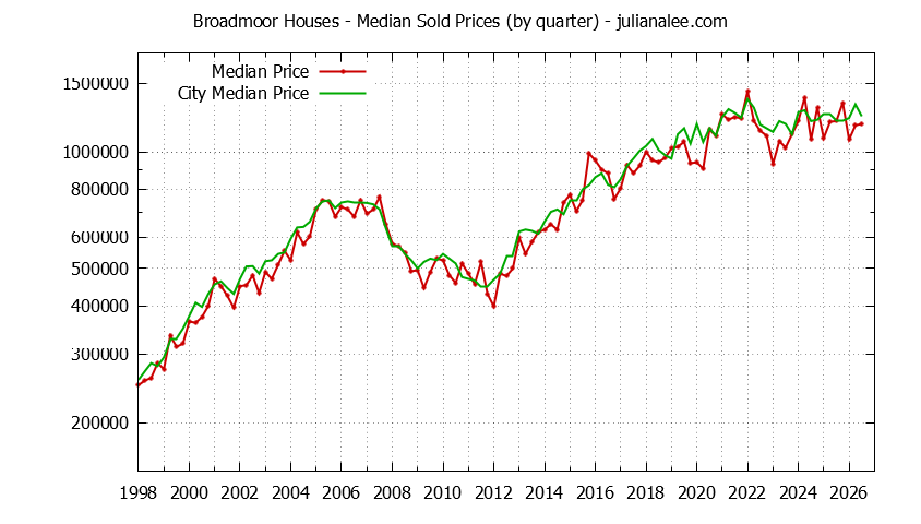 Quarterly Median Price of a Broadmoor Home