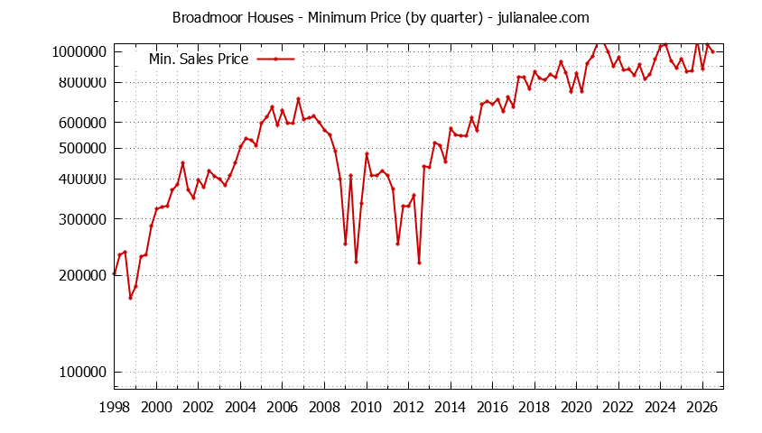 Graph of the Quarterly Minimum Price for Broadmoor Houses Sold