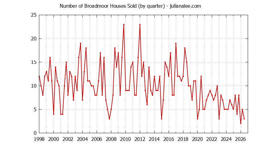Graph of the Quarterly Number of Broadmoor Houses Sold