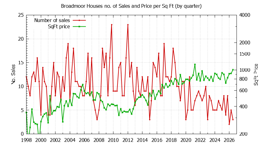 Graph of the Quarterly Number of Sales vs. Price Per SqFt for Broadmoor Houes Sold