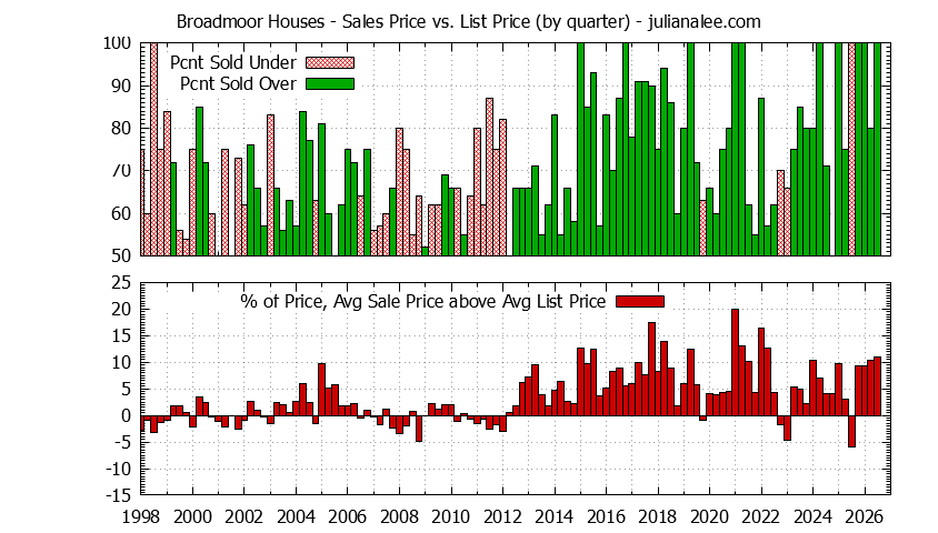 Graph of the Quarterly Average Sales Price vs. List Price for Broadmoor Houses