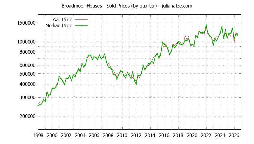 Quarterly Median and Average Price of a Broadmoor Home