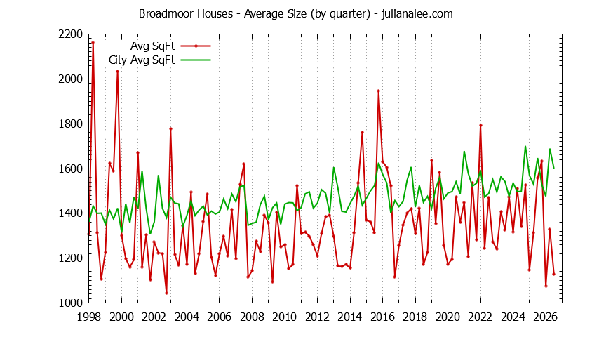 Graph of the Quarterly Average Size of Broadmoor vs. Daly City Houses Sold