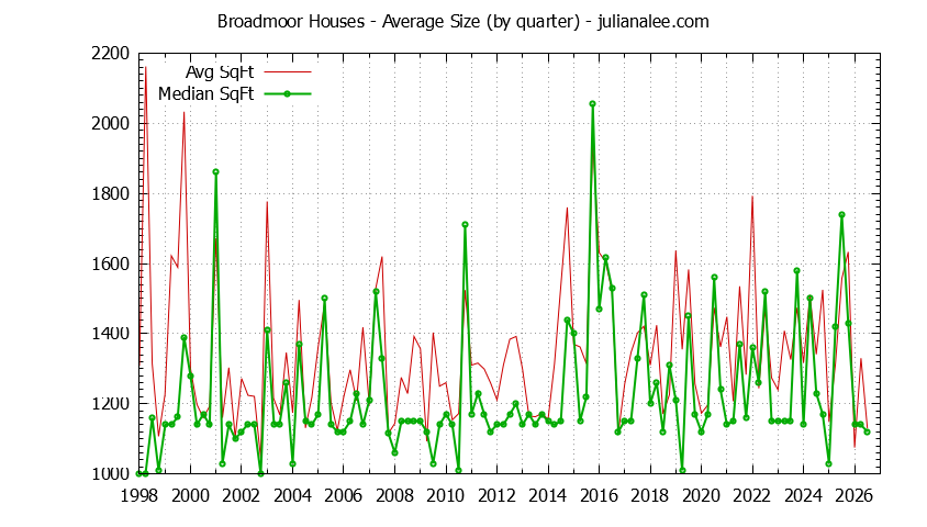 Graph of the Quarterly Average Size of Broadmoor Houses Sold