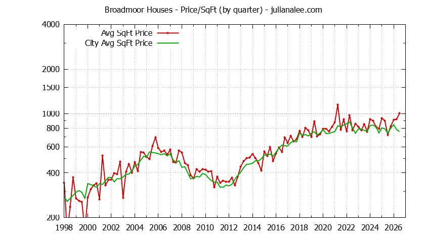Graph of the Quarterly Average Price Per Square Foot for Broadmoor & Daly City Homes