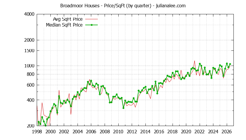 Graph of the Average Quarterly Price Per Square Foot for Broadmoor & Daly City Homes