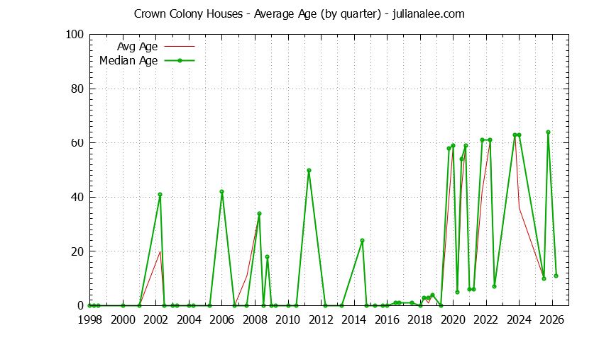 Graph of the Quarterly Average Age of Crown Colony Houses Sold