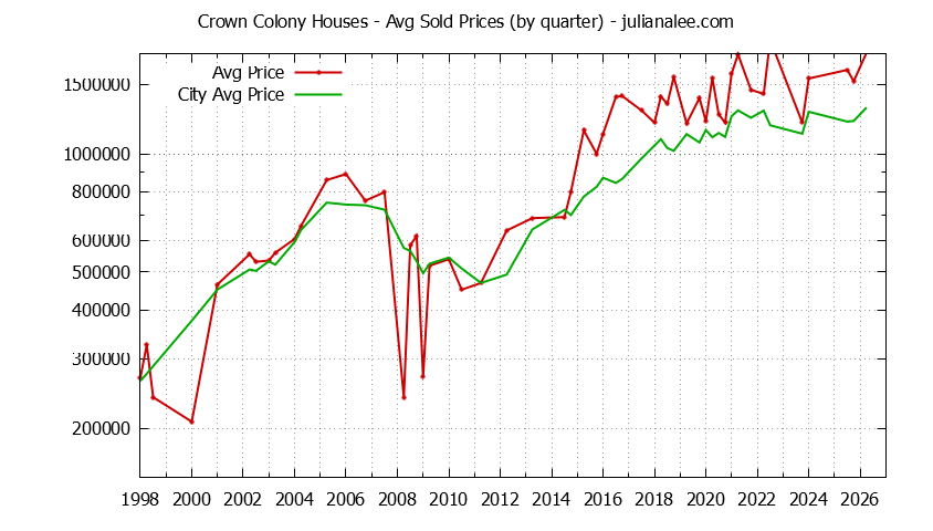 Quarterly Average Price of a Crown Colony Home