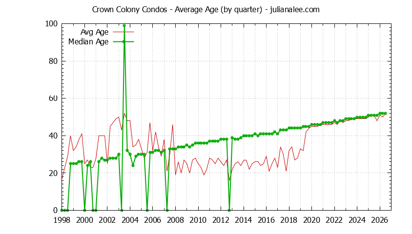 Graph of the Quarterly Average Age of Crown Colony Condos Sold