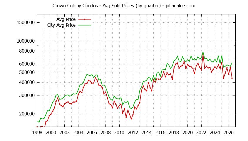 Graph of the Quarterly Average Price of Crown Colony vs. Daly City Condos Sold