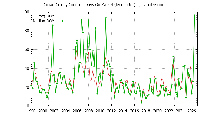 Graph of the Quarterly Average Days On Market for Crown Colony Condos Sold