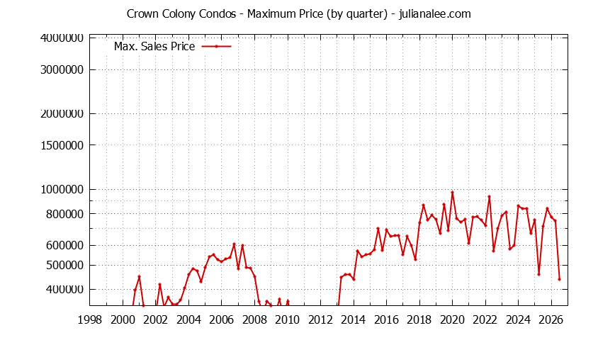 Graph of the Quarterly Maximum Price for Crown Colony Condos Sold