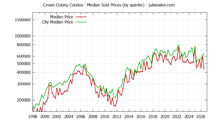 Graph of the Quarterly Median Price of Crown Colony vs. Daly City Condos Sold