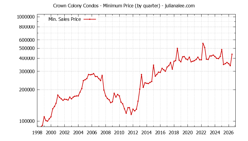 Graph of the Quarterly Minimum Price for Crown Colony Condos Sold