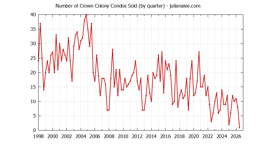 Graph of the Quarterly Number of Daly City Condos Sold