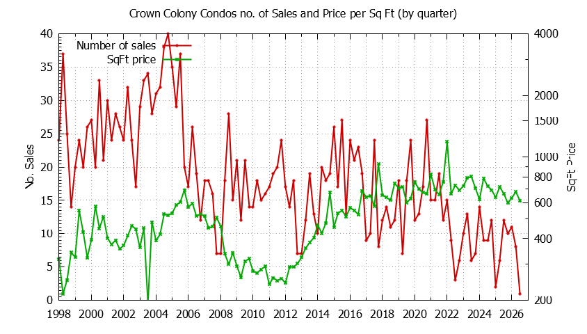 Graph of the Quarterly Number & Price Per SqFt of Crown Colony Condos Sold