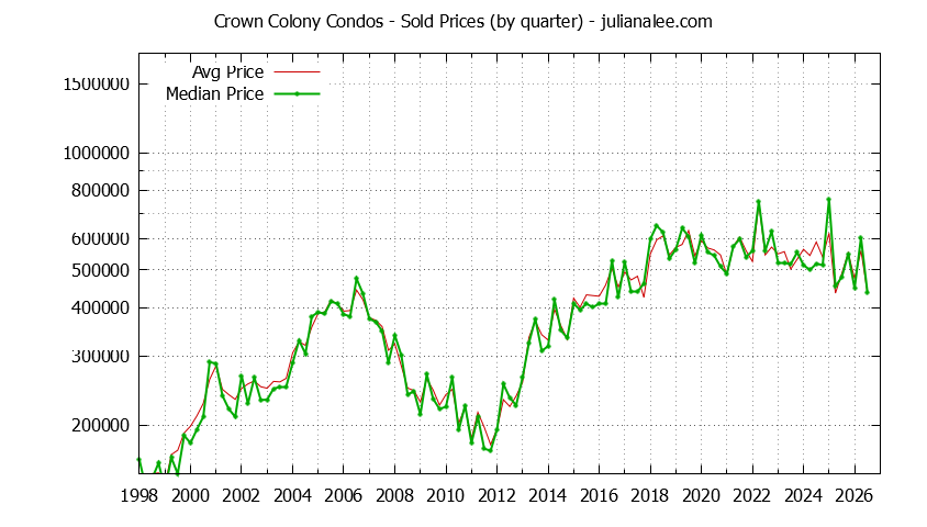 Graph of the Quarterly Average and Median Price of Crown Colony Condos Sold