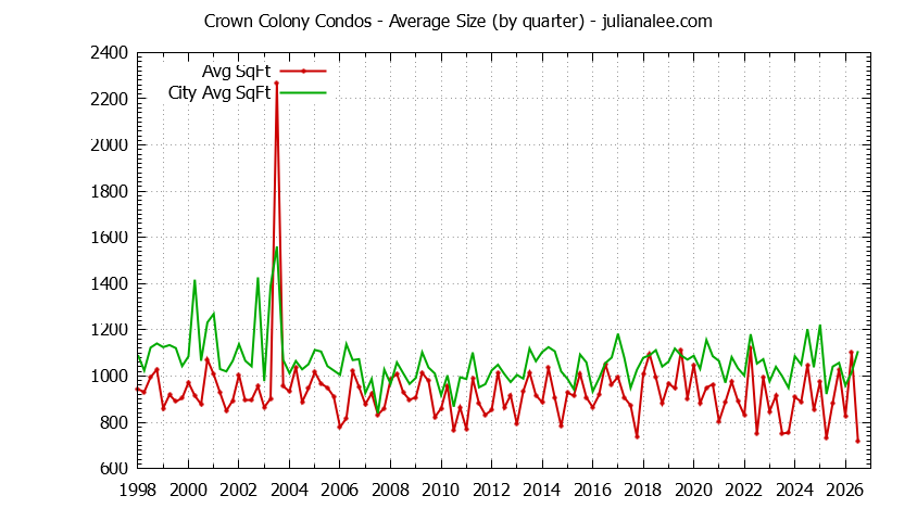Graph of the Quarterly Average Size of Crown Colony vs. Daly City Condos Sold