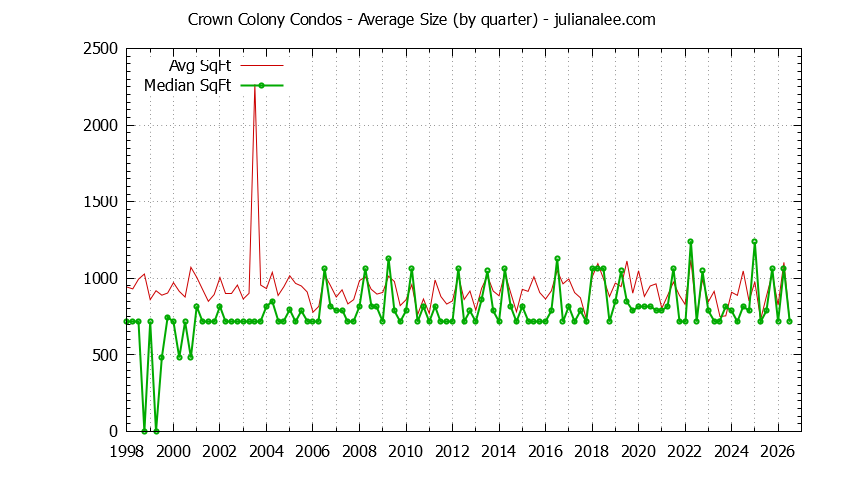 Graph of the Quarterly Average Size of Crown Colony Condos Sold