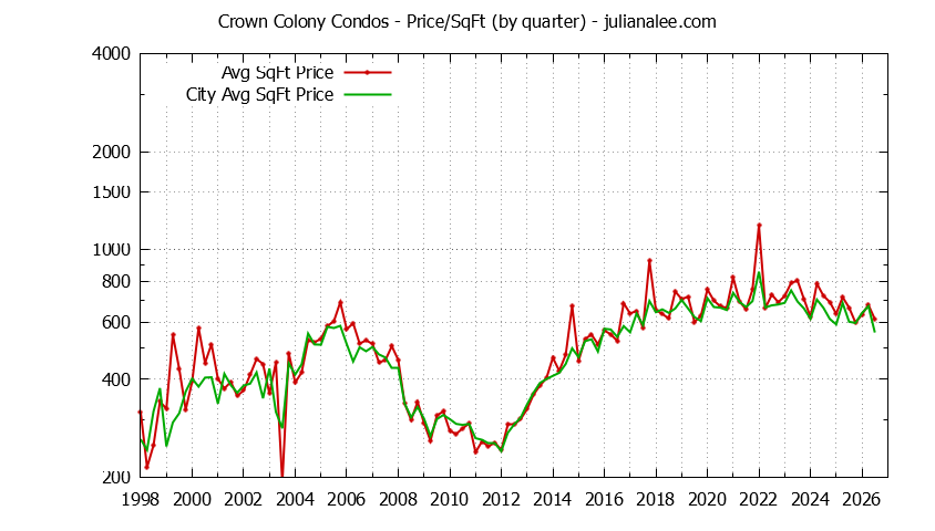 Graph of the Quarterly Average Price Per Square Foot for Crown Colony vs. Daly City Condos Sold