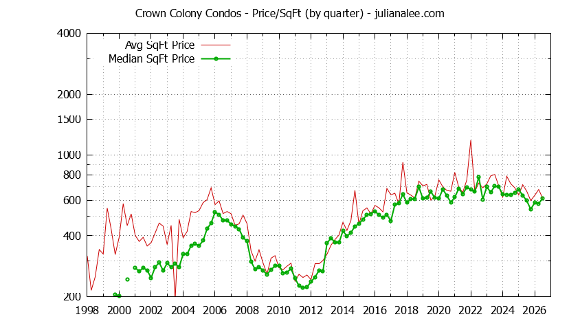 Graph of the Quarterly Average Price Per Square Foot for Crown Colony Condos Sold