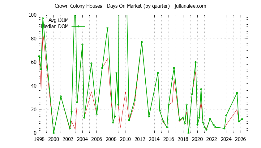 Graph of the Quarterly Average Days On Market for Crown Colony Houses Sold