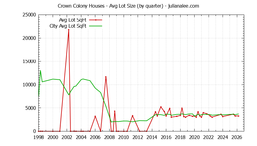 Graph of the Quarterly Average Lot Size of Crown Colony vs. Daly City Houses Sold