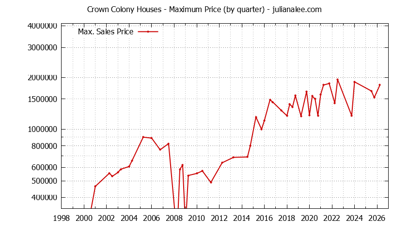 Graph of the Quarterly Maximum Price for Crown Colony Houses Sold