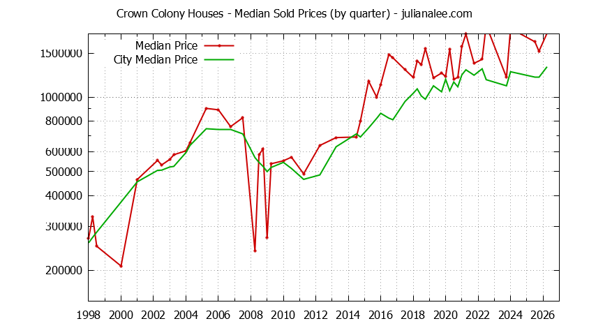 Quarterly Median Price of a Crown Colony Home