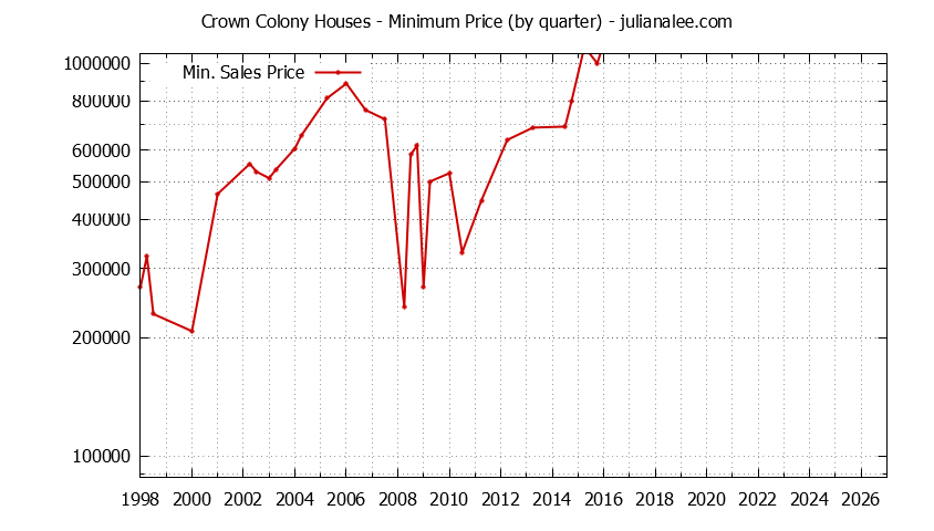 Graph of the Quarterly Minimum Price for Crown Colony Houses Sold