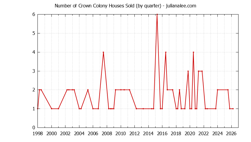 Graph of the Quarterly Number of Crown Colony Houses Sold