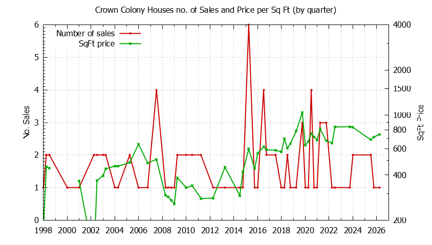 Graph of the Quarterly Number of Sales vs. Price Per SqFt for Crown Colony Houes Sold