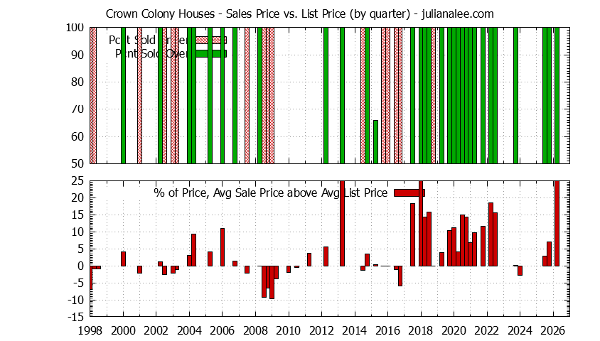 Graph of the Quarterly Average Sales Price vs. List Price for Crown Colony Houses