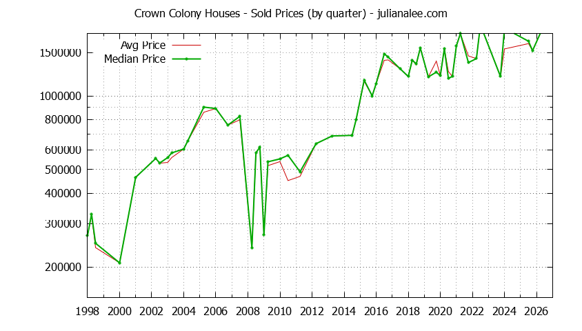 Quarterly Median and Average Price of a Crown Colony Home